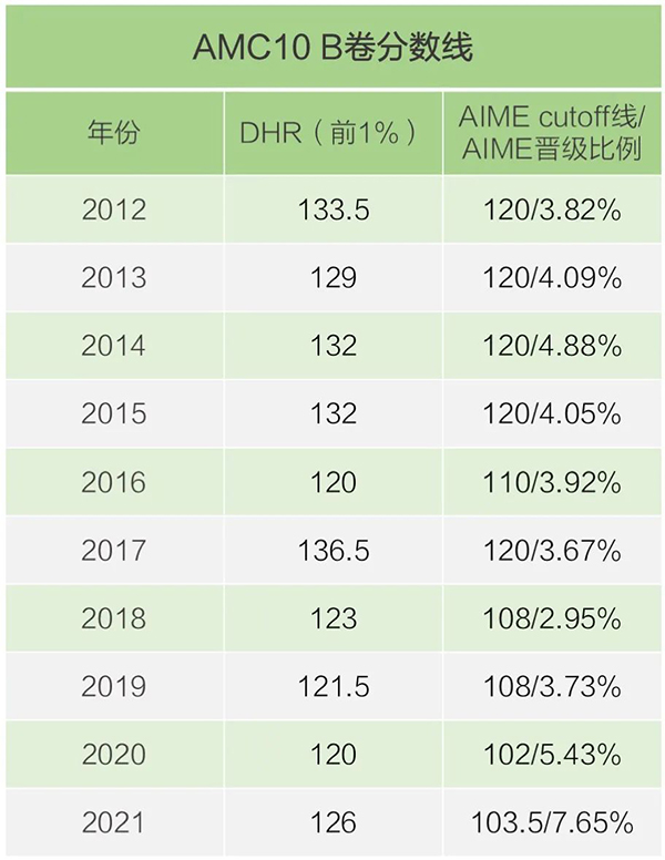 吐血总结近10年AMC分数变化及AIME晋级率,我发现……