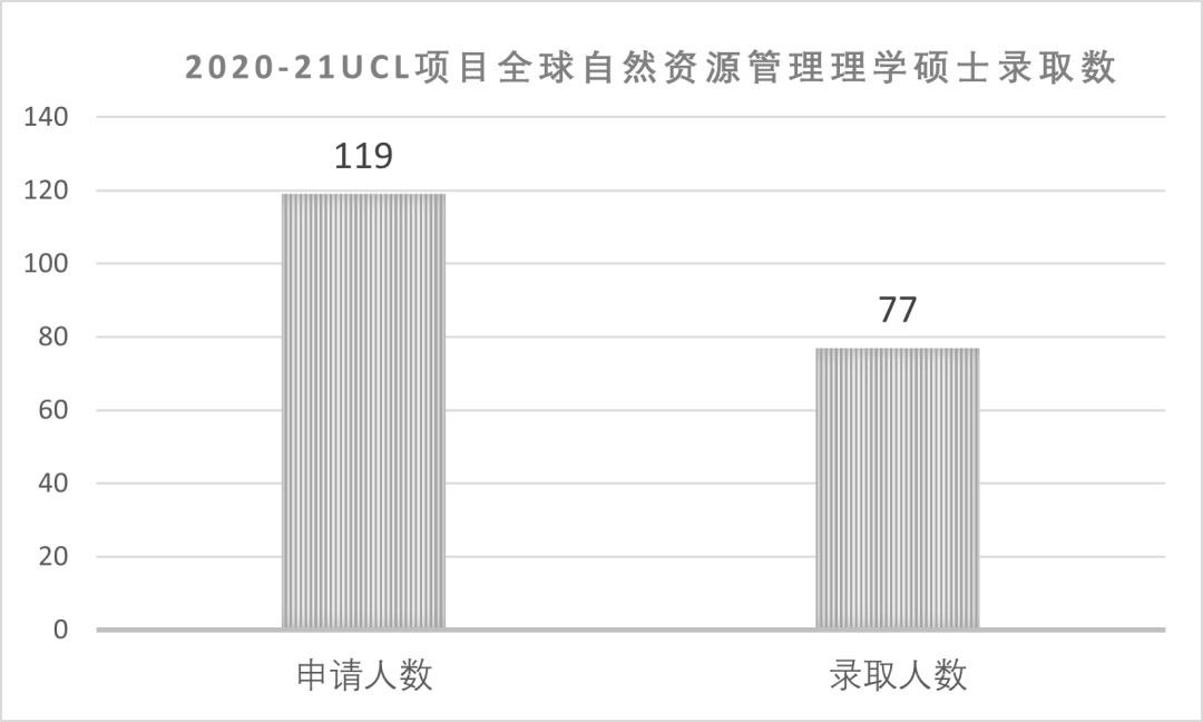【专业指南】英国伦敦大学学院“捡漏”专业大盘点! 【专业指南】英国伦敦大学学院“捡漏”专业大盘点!
