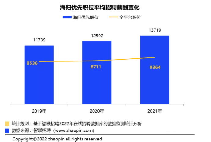 海归平均月薪1.3w?如何摆脱求职内卷? 海归平均月薪1.3w?如何摆脱求职内卷?