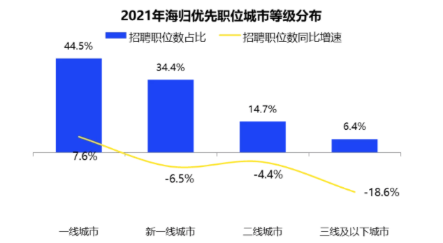 海归平均月薪1.3w?如何摆脱求职内卷? 海归平均月薪1.3w?如何摆脱求职内卷?