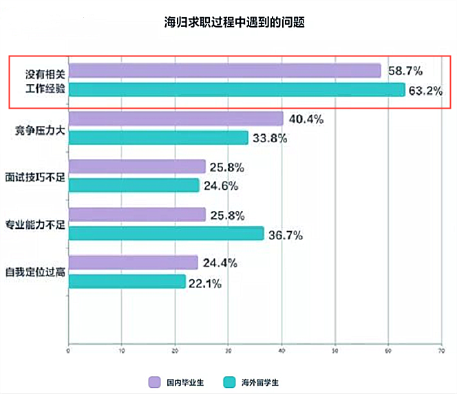 海归平均月薪1.3w?如何摆脱求职内卷? 海归平均月薪1.3w?如何摆脱求职内卷?