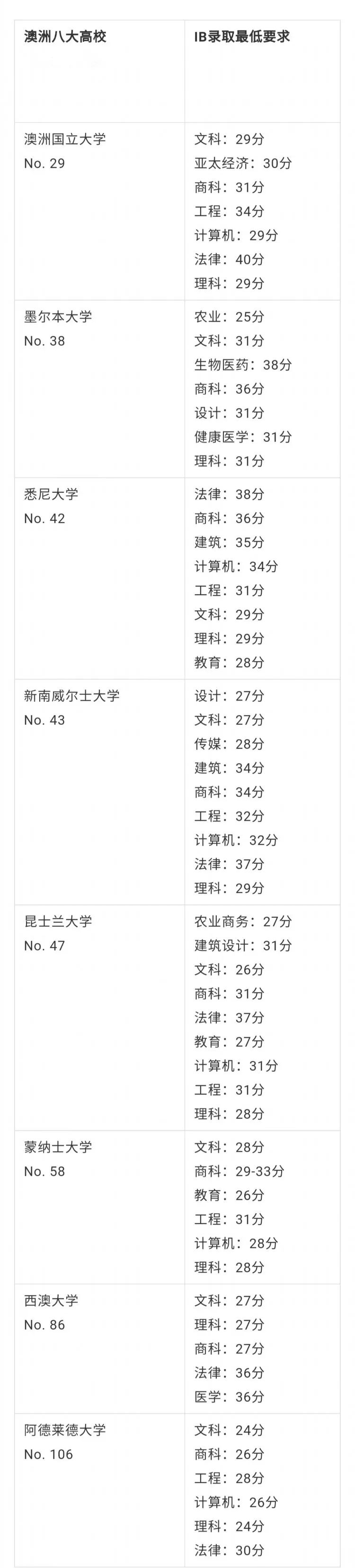 【澳洲留学】用IB成绩,如何申请澳洲高校? 【澳洲留学】用IB成绩,如何申请澳洲高校?