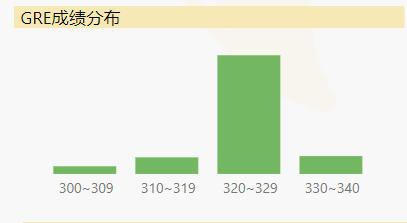 2022秋季美国大学化学博士录取背景分析 2022秋季美国大学化学博士录取背景分析