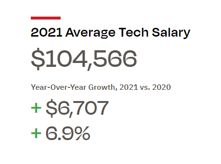 2022薪资报告出炉:美国技术人员平均年薪超10万美元! 2022薪资报告出炉:美国技术人员平均年薪超10万美元!
