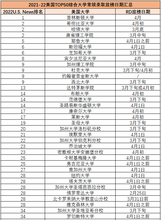 美国各大高校2026届RD数据公布!MIT录取比例跌破4%? 美国各大高校2026届RD数据公布!MIT录取比例跌破4%?