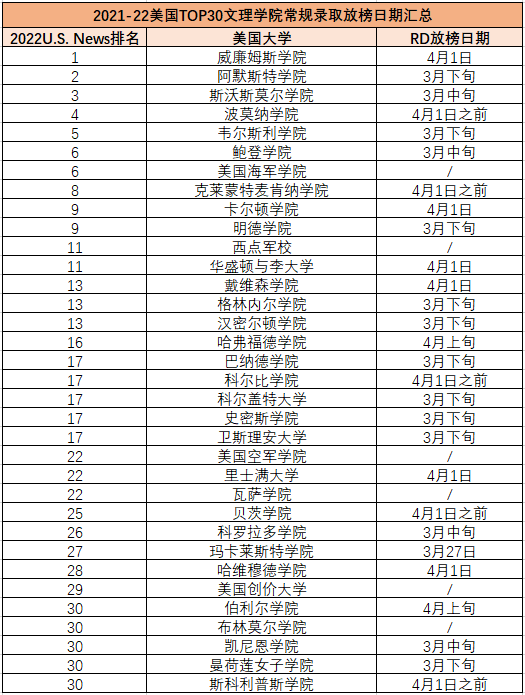 美国各大高校2026届RD数据公布！MIT录取比例跌破4%？