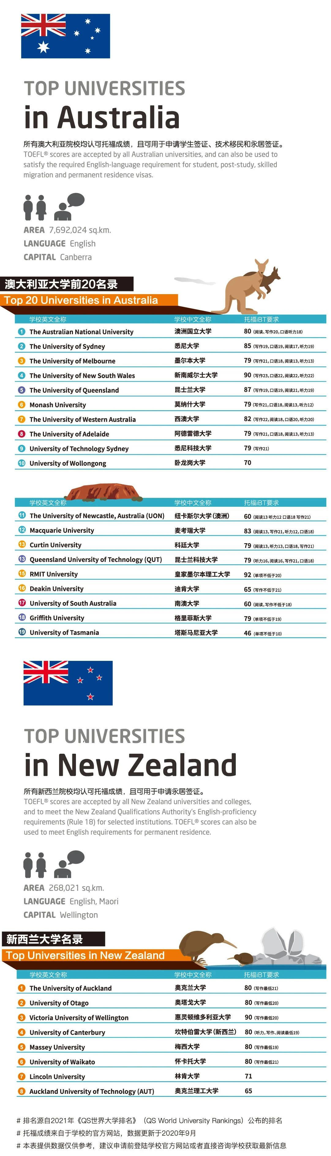 ETS发布全球大学托福成绩要求!你的托福成绩是什么段位? ETS发布全球大学托福成绩要求!你的托福成绩是什么段位?