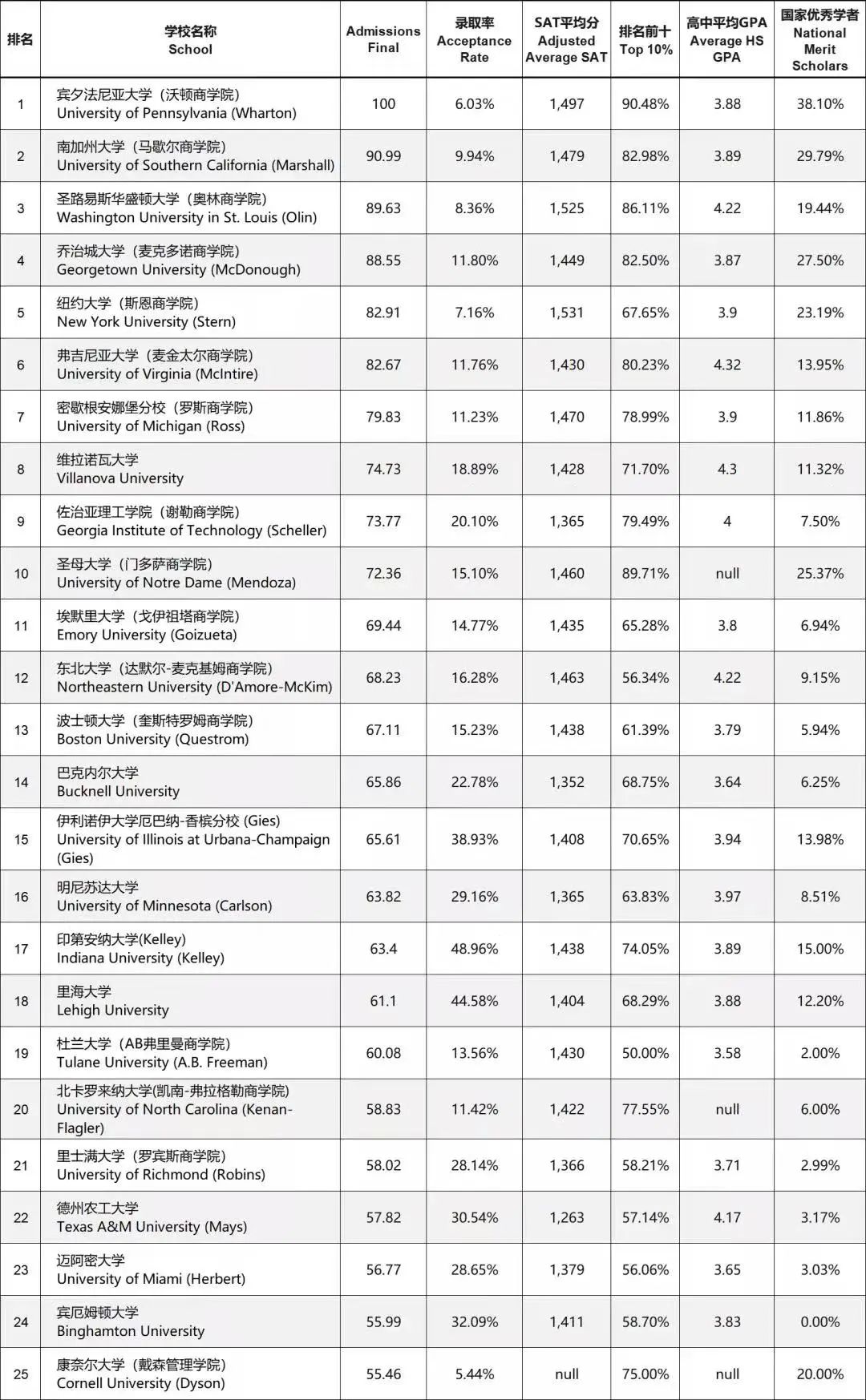 2022全美本科商学院排行!申请硬指标SAT&GPA数据公布! 2022全美本科商学院排行!申请硬指标SAT&GPA数据公布!