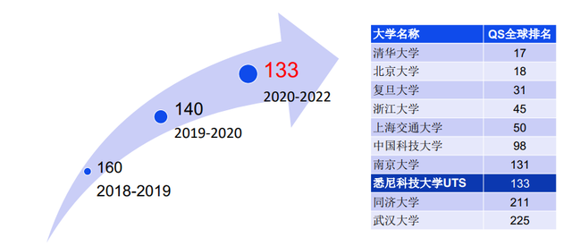 【择校】悉尼科技大学世界排行榜揭秘:澳洲的年轻大学,比邻上海交大 【择校】悉尼科技大学世界排行榜揭秘:澳洲的年轻大学,比邻上海交大