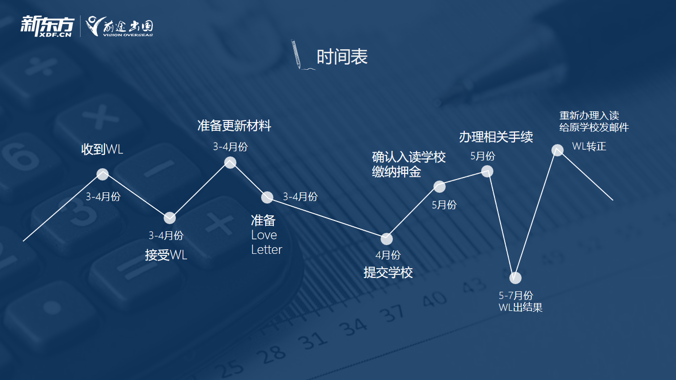 被放Waitlist了怎么办?掌握这几招还有生机! 被放Waitlist了怎么办?掌握这几招还有生机!