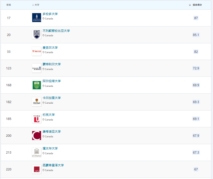 从QS学科榜单,看世界排行前十的加拿大学科 从QS学科榜单,看世界排行前十的加拿大学科