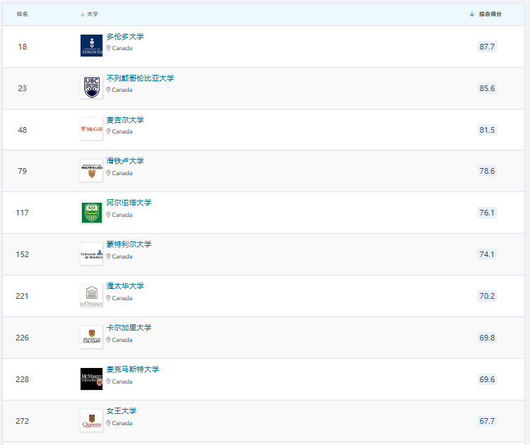 从QS学科榜单,看世界排行前十的加拿大学科 从QS学科榜单,看世界排行前十的加拿大学科