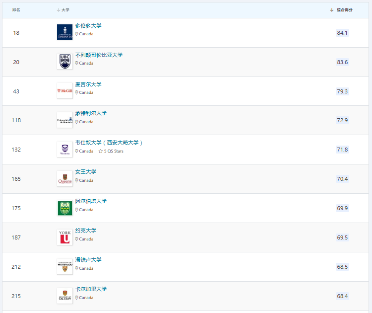 从QS学科榜单,看世界排行前十的加拿大学科 从QS学科榜单,看世界排行前十的加拿大学科