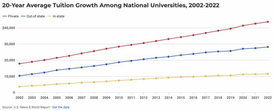 美国TOP30大学官宣涨学费!这所大学竟11年没涨?! 美国TOP30大学官宣涨学费!这所大学竟11年没涨?!