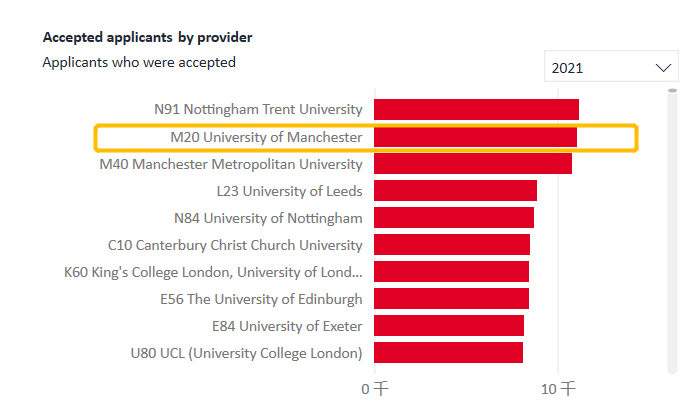 【择校】英国大学新版录取数据公布！牛剑竟杀出重围？