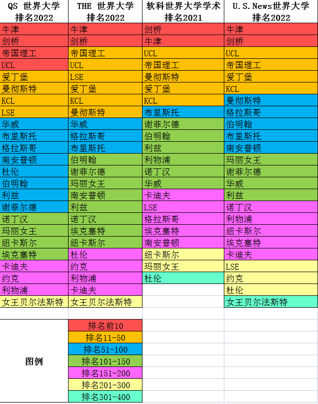 【择校】英国24所罗素大学分几档？来看看你的梦校属于第几梯队！