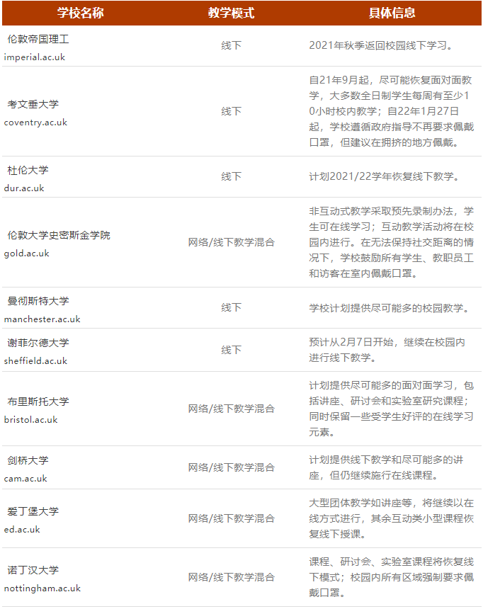 【聚焦】英国大学教学计划更新，部分高校重返线下教学！