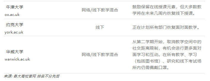 【聚焦】英国大学教学计划更新，部分高校重返线下教学！