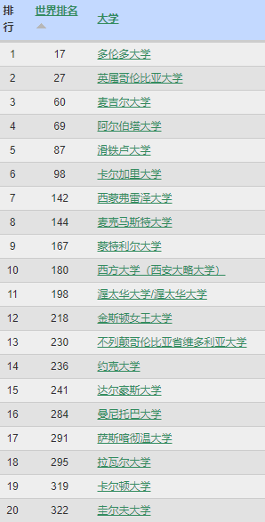 WRWU世界大学排行发布！加拿大6所大学位居百强！