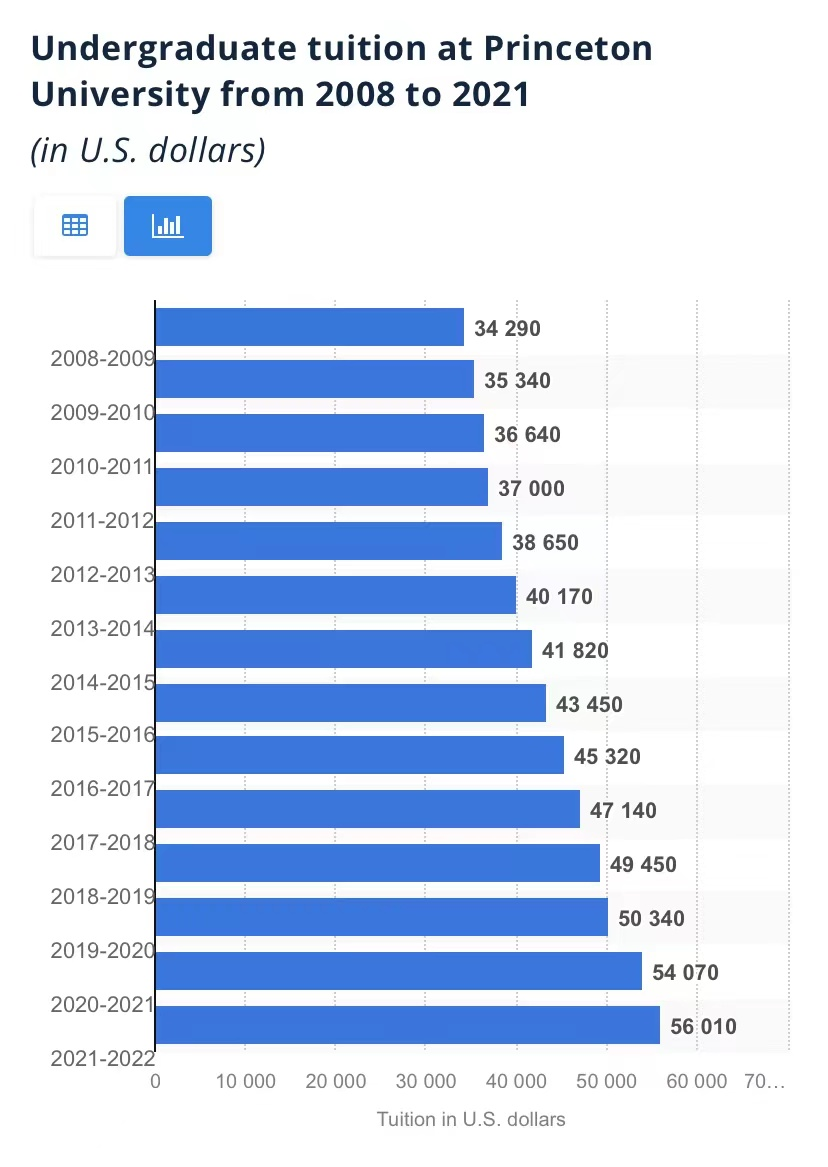 美国TOP30大学官宣涨学费!这所大学竟11年没涨?! 美国TOP30大学官宣涨学费!这所大学竟11年没涨?!