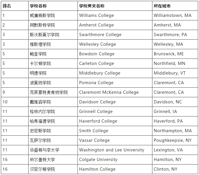 美国文理学院全介绍:高质量的本科教育! 美国文理学院全介绍:高质量的本科教育!