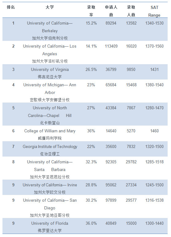 美国大学10年录取趋势,看完才知道差距在哪! 美国大学10年录取趋势,看完才知道差距在哪!