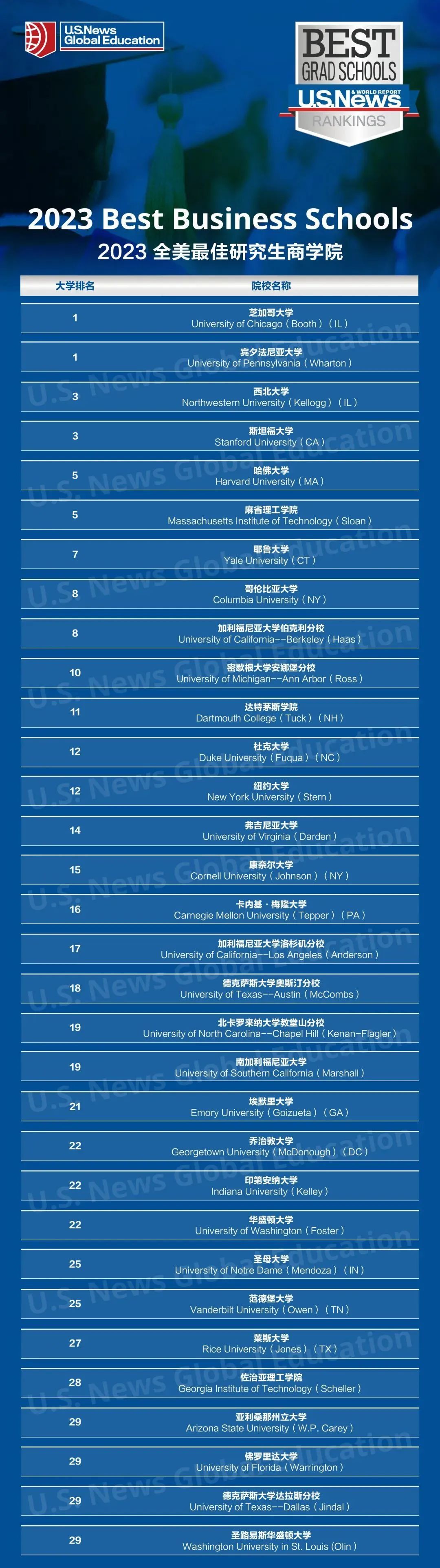 2023年U.S.News全美研究生院校排行榜发布! 2023年U.S.News全美研究生院校排行榜发布!