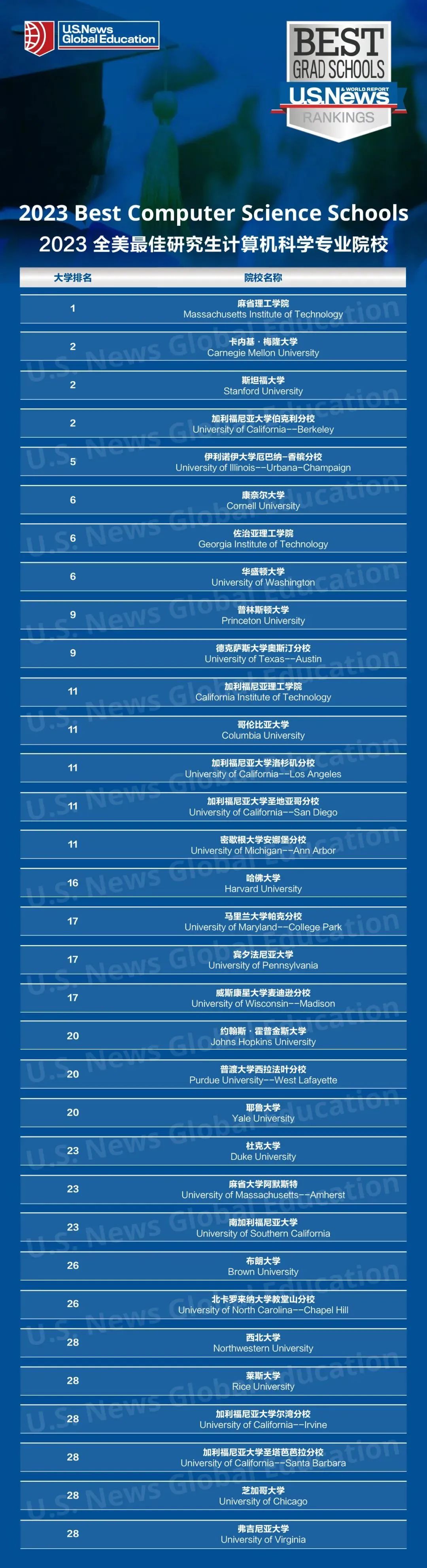 2023年U.S.News全美研究生院校排行榜发布！