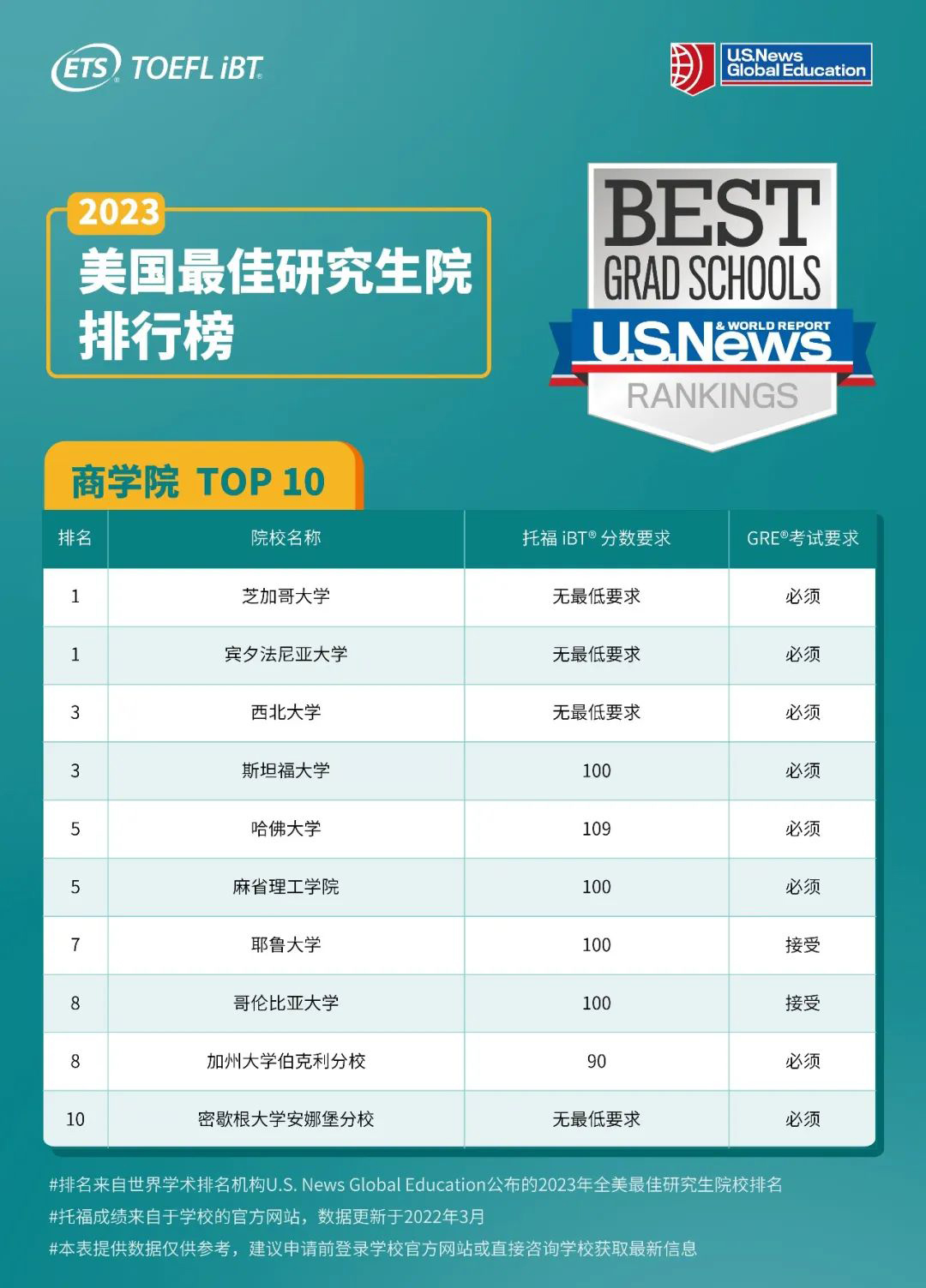 2023U.S.News前10研究生院,托福分数要求是多少? 2023U.S.News前10研究生院,托福分数要求是多少?