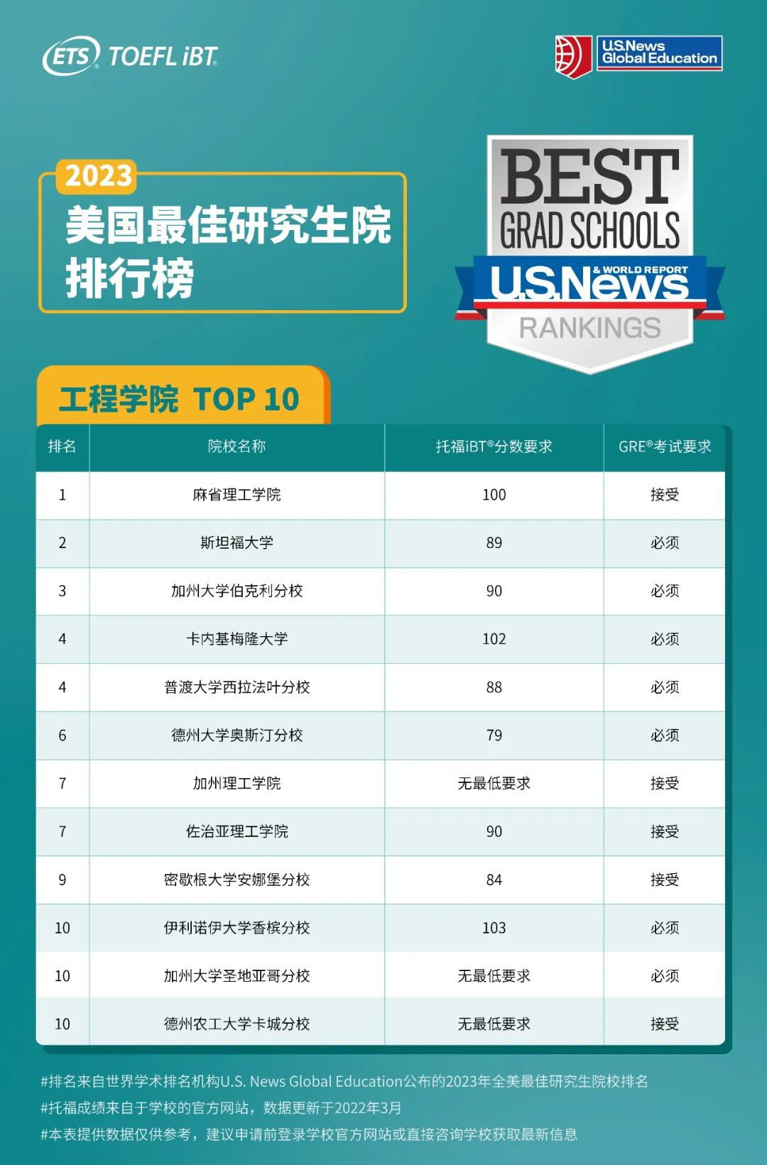 2023U.S.News前10研究生院,托福分数要求是多少? 2023U.S.News前10研究生院,托福分数要求是多少?