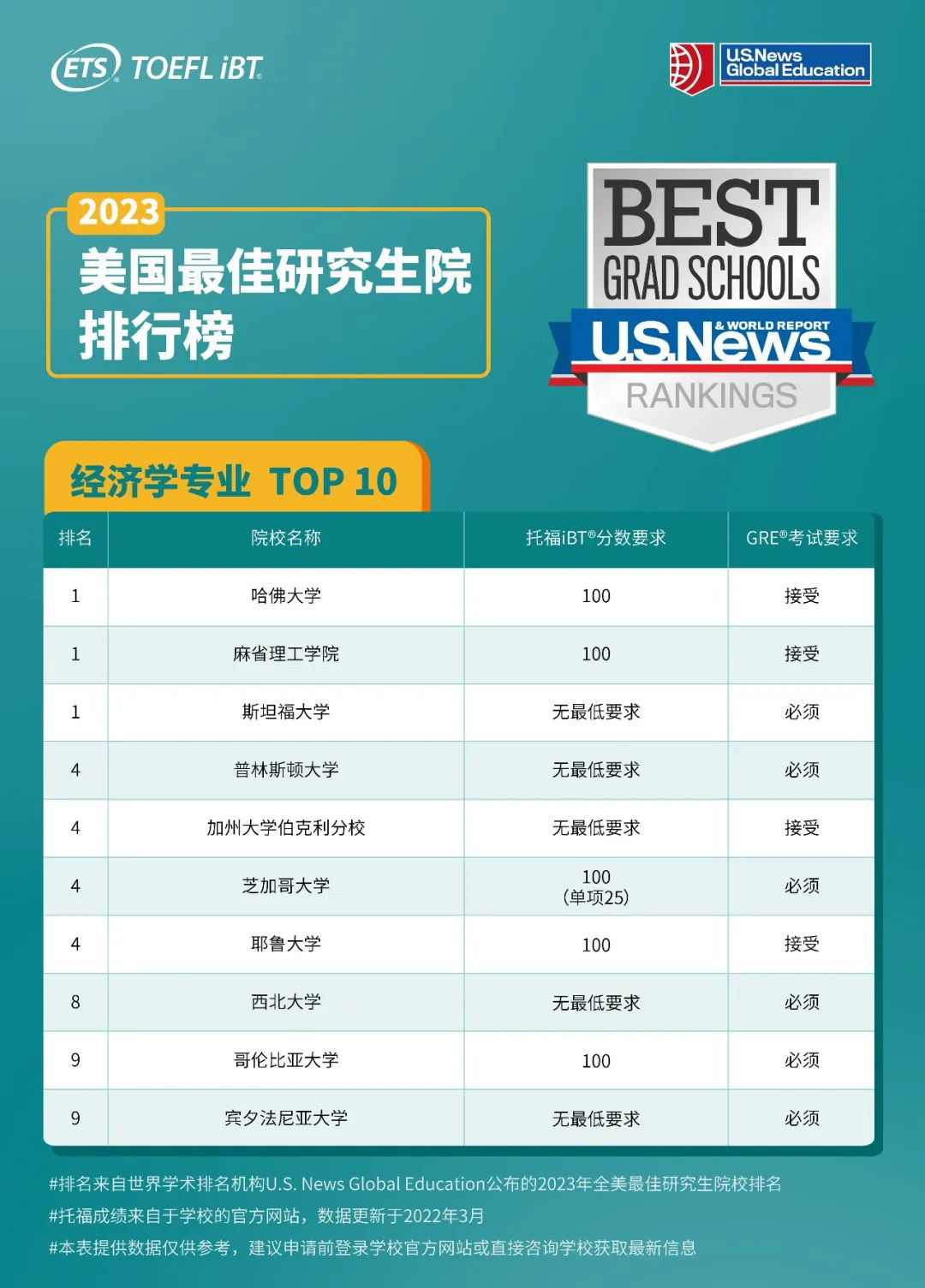 2023U.S.News前10研究生院,托福分数要求是多少? 2023U.S.News前10研究生院,托福分数要求是多少?