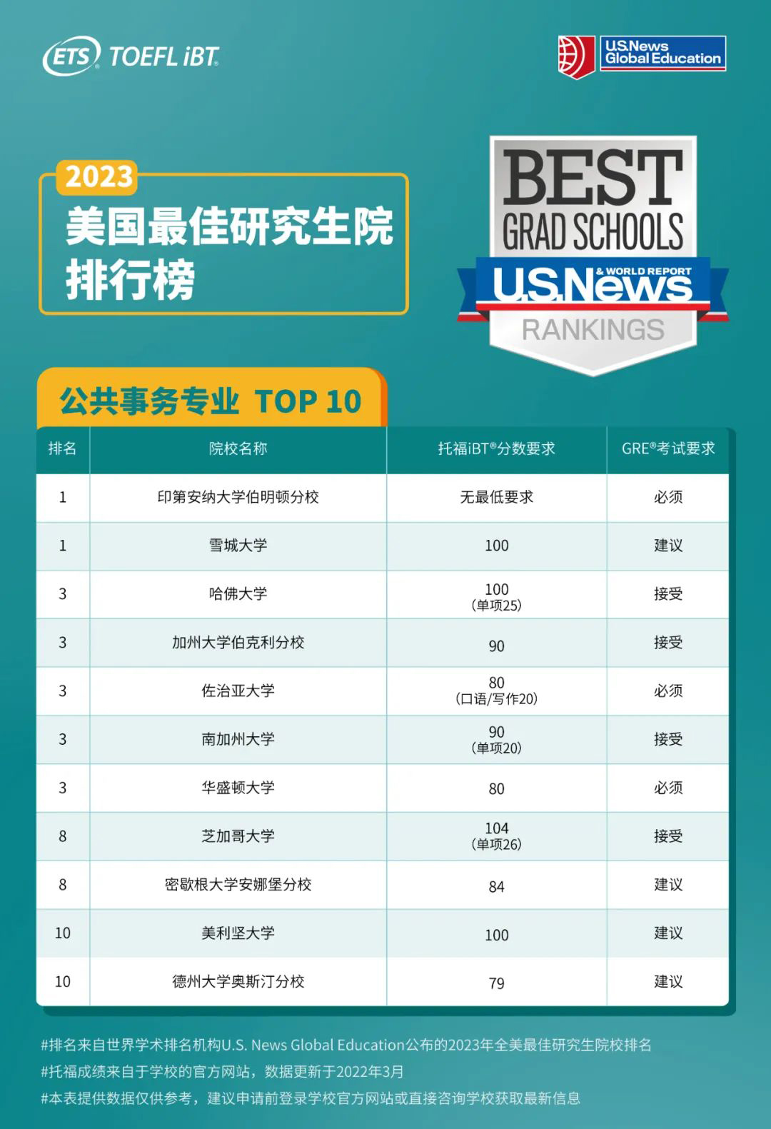 2023U.S.News前10研究生院,托福分数要求是多少? 2023U.S.News前10研究生院,托福分数要求是多少?