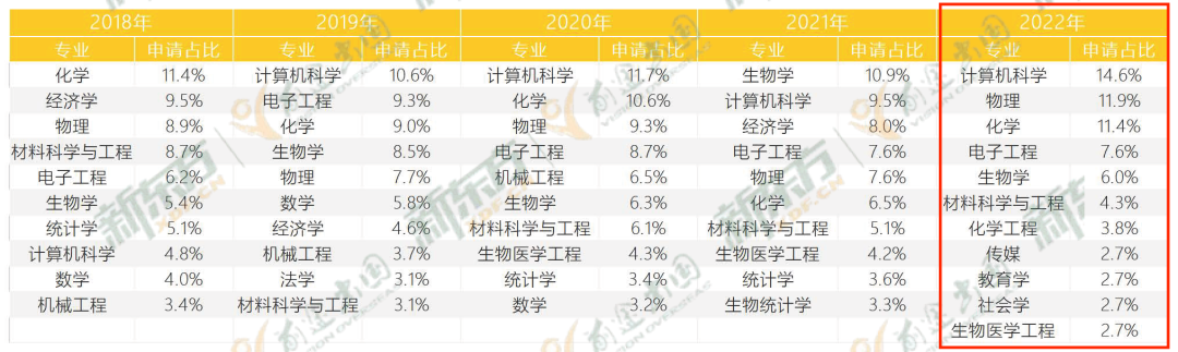 2022美国博士申请趋势全解读! 2022美国博士申请趋势全解读!