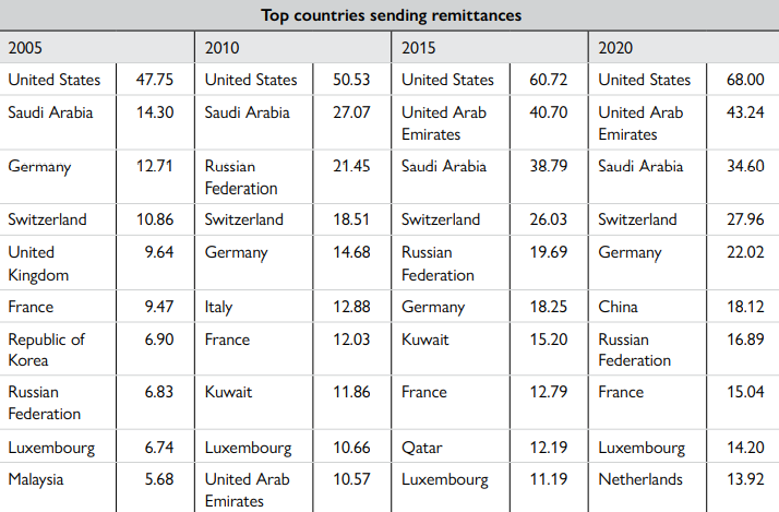 联合国公布2022年世界移民报告，加拿大仍是热门移民国之一！
