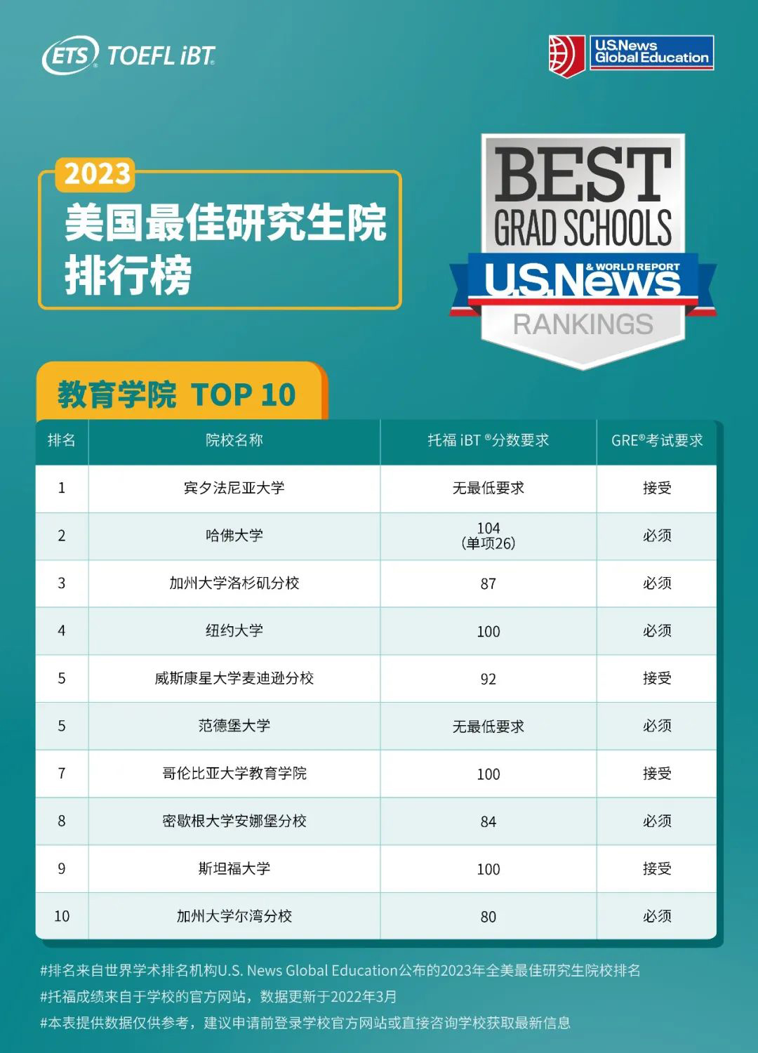 2023U.S.News前10研究生院,托福分数要求是多少? 2023U.S.News前10研究生院,托福分数要求是多少?