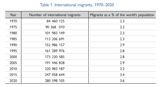 联合国公布2022年世界移民报告，加拿大仍是热门移民国之一！