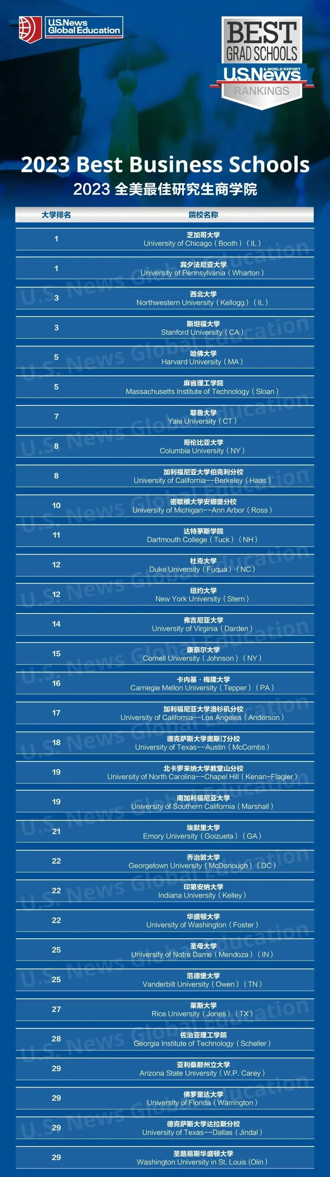 全美前10商学院学费&录取数据&就业趋势一览! 全美前10商学院学费&录取数据&就业趋势一览!