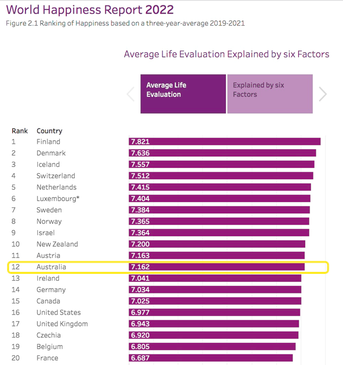 【聚焦】澳洲力压英美，高居2022世界最幸福国家12位