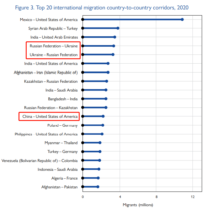 联合国公布2022年世界移民报告,加拿大仍是热门移民国之一! 联合国公布2022年世界移民报告,加拿大仍是热门移民国之一!