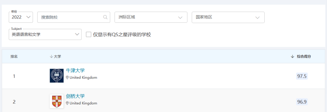 【重磅】QS2022最新学科排行榜,入读英国大学早知道!(上) 【重磅】QS2022最新学科排行榜,入读英国大学早知道!(上)
