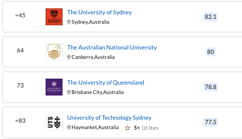 2022 QS世界大学学科排名发布，澳洲大学多学科上榜！