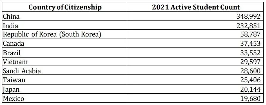 美移民局2021年报告：中国留学生近35万,热门院校专业一览