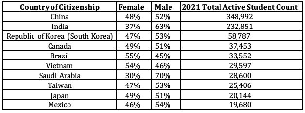 美移民局2021年报告：中国留学生近35万,热门院校专业一览
