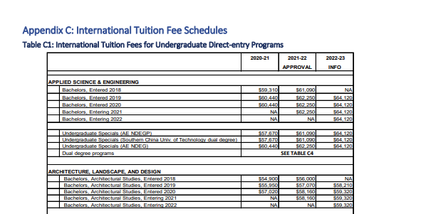多伦多大学又涨学费，热门专业贵惨，都涨到6万4了！