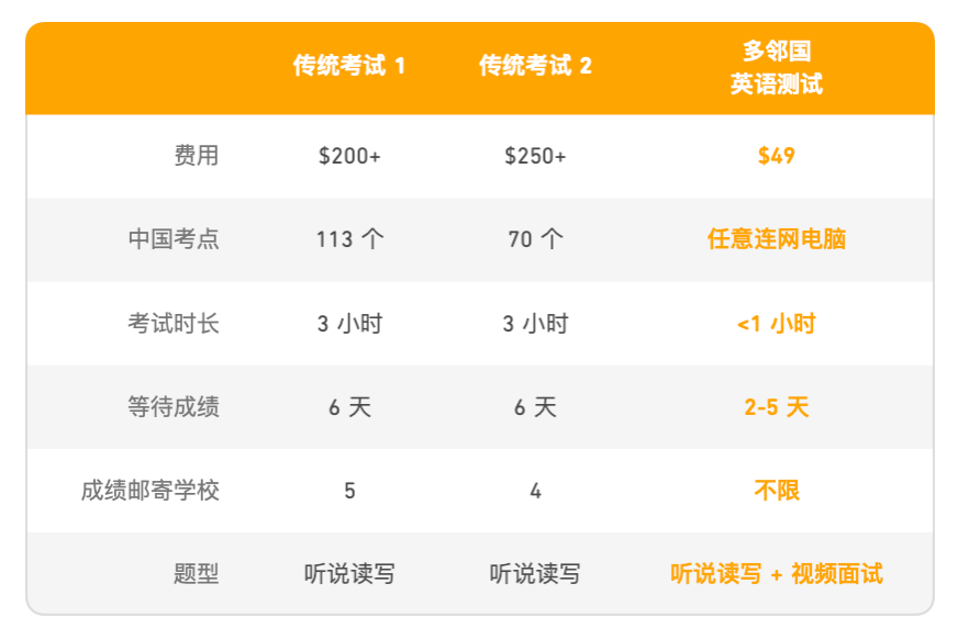 多邻国官方公布考试新题型与新政策! 多邻国官方公布考试新题型与新政策!