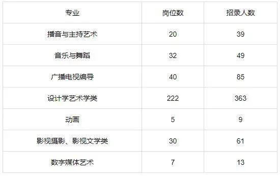 2022艺术留学生迎来重大利好！国家发布强力优待政策！