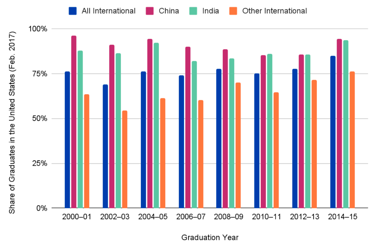 在美国博士毕业的STEM留学生，77%选择长期留在美国！