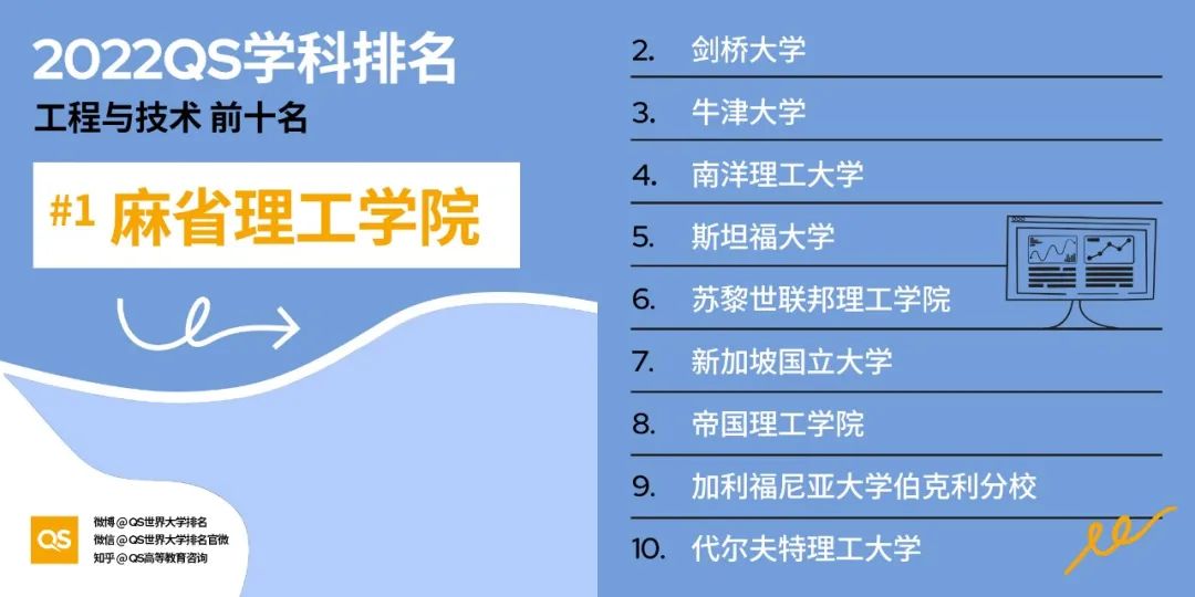 2022QS学科排行发布,美国大学28个专业强势霸榜! 2022QS学科排行发布,美国大学28个专业强势霸榜!