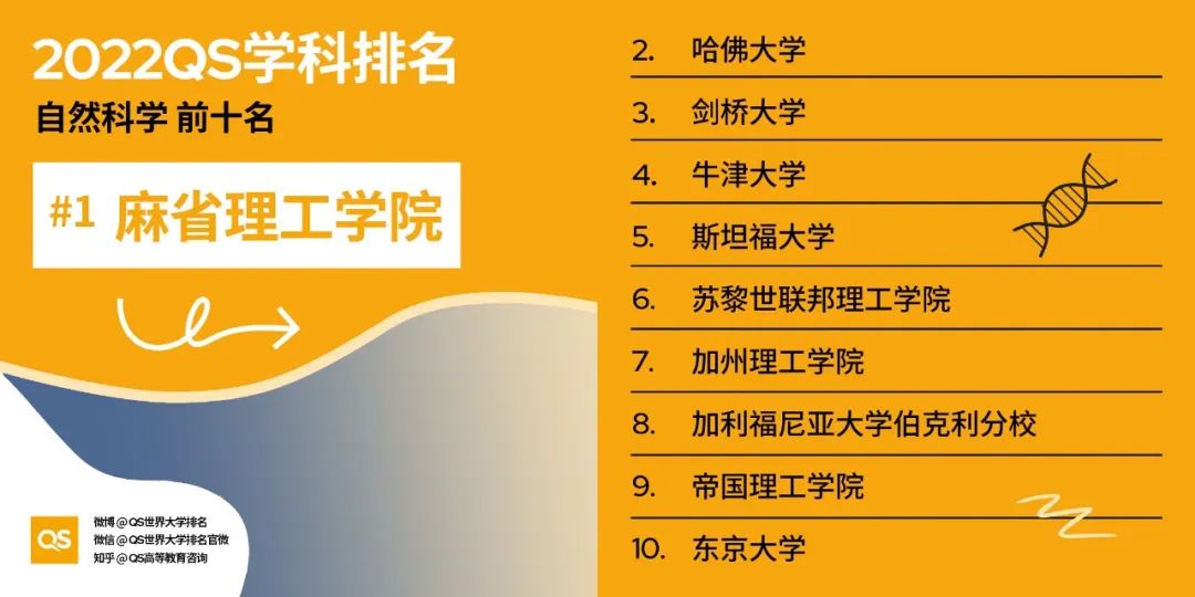 2022QS学科排行发布,美国大学28个专业强势霸榜! 2022QS学科排行发布,美国大学28个专业强势霸榜!