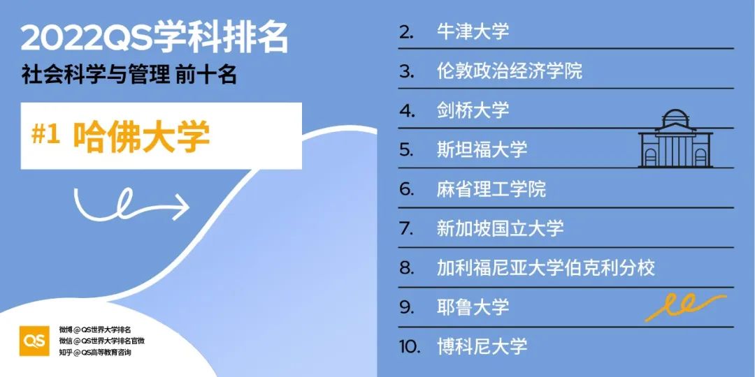 2022QS学科排行发布,美国大学28个专业强势霸榜! 2022QS学科排行发布,美国大学28个专业强势霸榜!